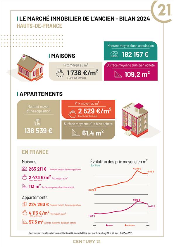 Immobilier - CENTURY 21 Collin Immobilier - marché immobilier ancien, prix, maisons, estimer, vendre, acheter, louer, investir